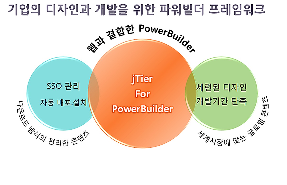 파워빌더 프레임 구성